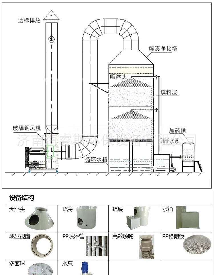 pp喷淋塔废气处理设备环保空气净化器uv光解水淋工业酸雾尘洗涤塔示例图3