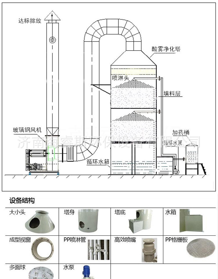 直销喷淋塔 填料酸雾吸收塔 废气处理喷淋塔 废气处理成套设备示例图3