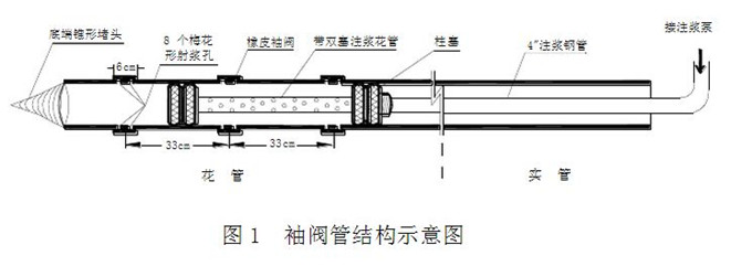 袖阀管