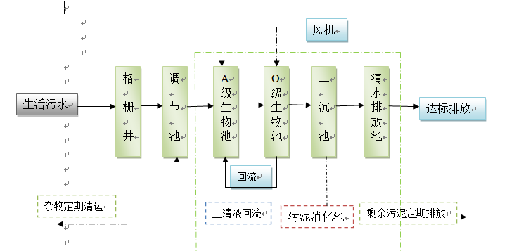 生活污水工艺图