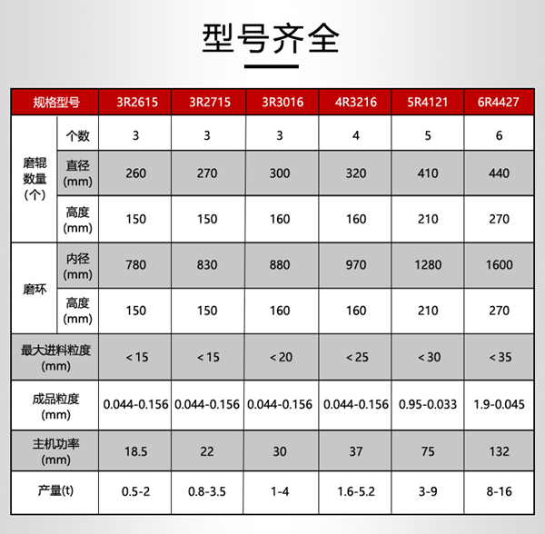 超细雷蒙磨型号