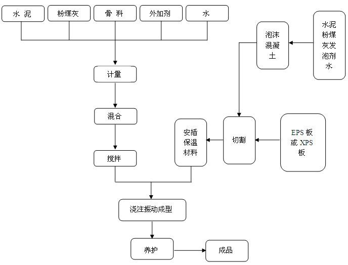 自保温砌块设备生产工艺流程