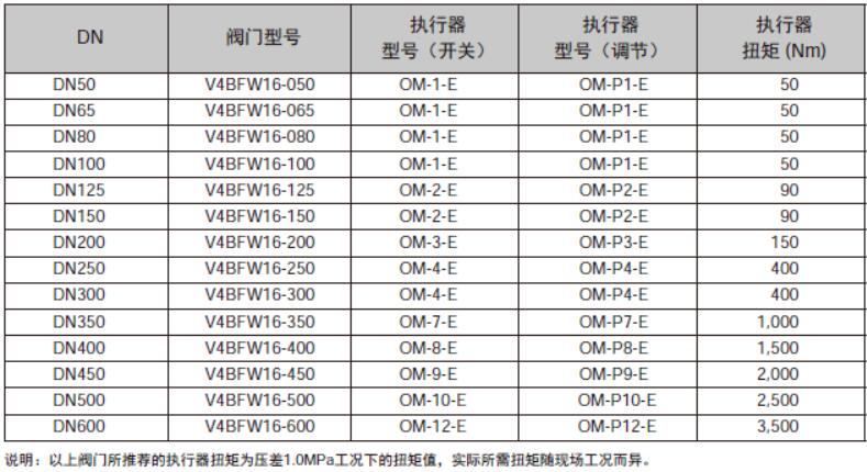 阀门与执行器型号选择