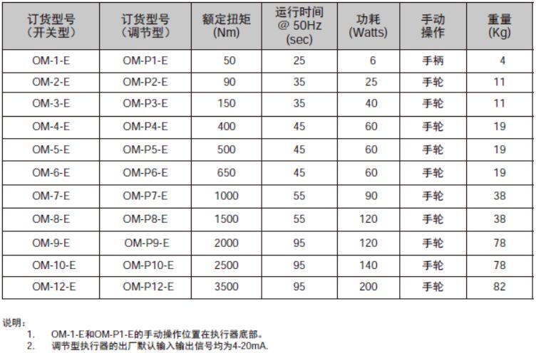 表 (1) 执行器参数