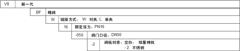 型号命名蝶阀