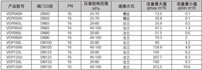 VDP 动态压差平衡阀 产品型号