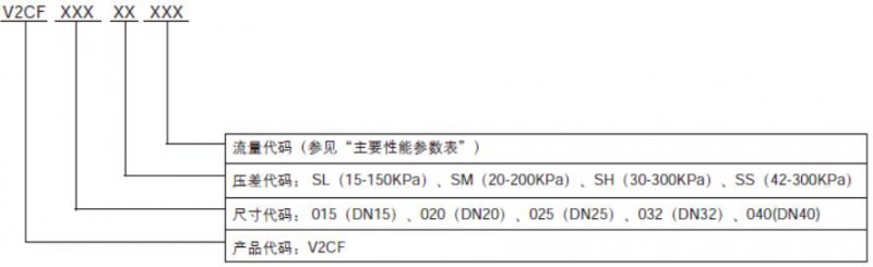 代码构成