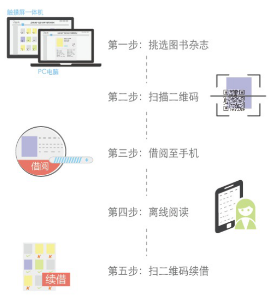 使用流程