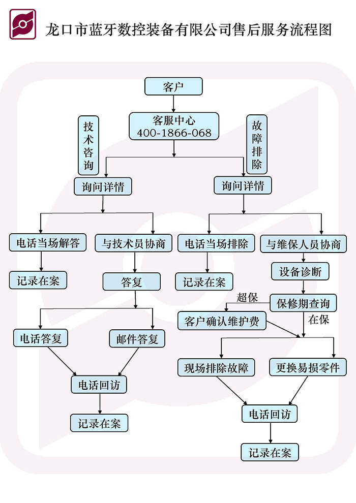 图16 蓝牙公司售后服务流程图