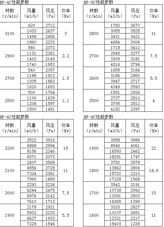 高压玻璃钢离心风机参数1