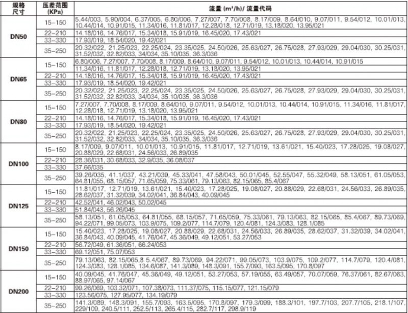 V5CF动态流量平衡阀 主要性能参数