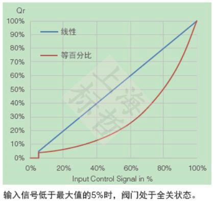 流量特性曲线