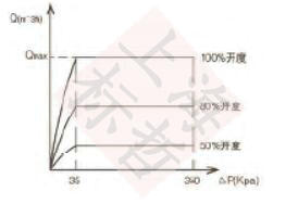 压差流量特性