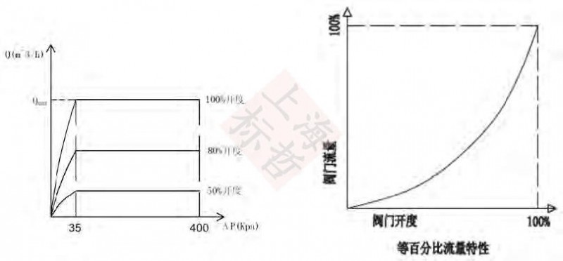 压差流量特性开度流量特性