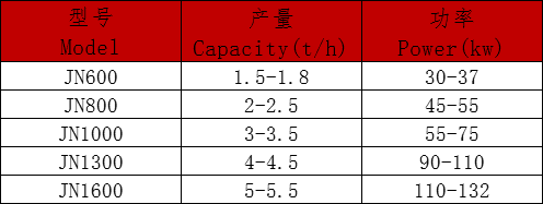 木材粉碎机技术参数