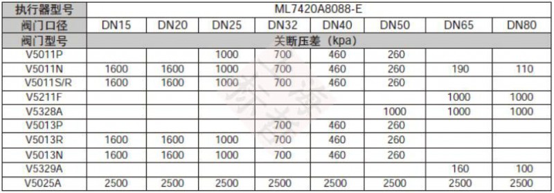 霍尼韦尔ML7420A600N 调节型电动阀门执行器订货型号