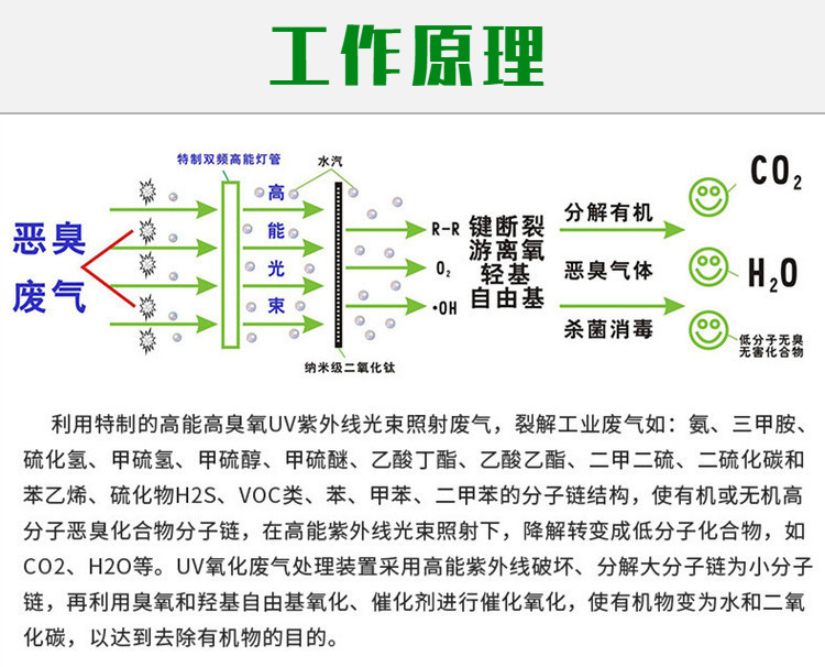 厂家直销 光氧催化处理设备 防爆型光氧催化UV光氧光氧一体机 质量可靠支持定制示例图3