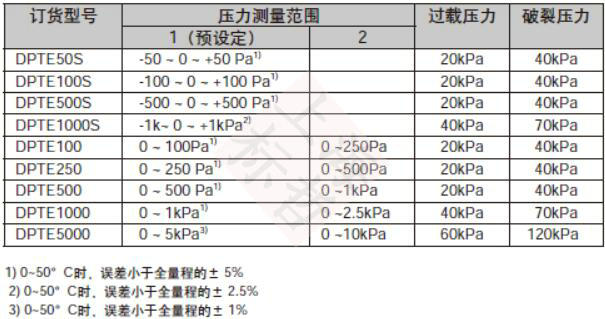 订货型号及技术参数