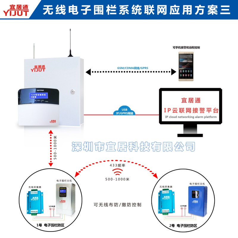 电子围栏无线联网应用方案3-1