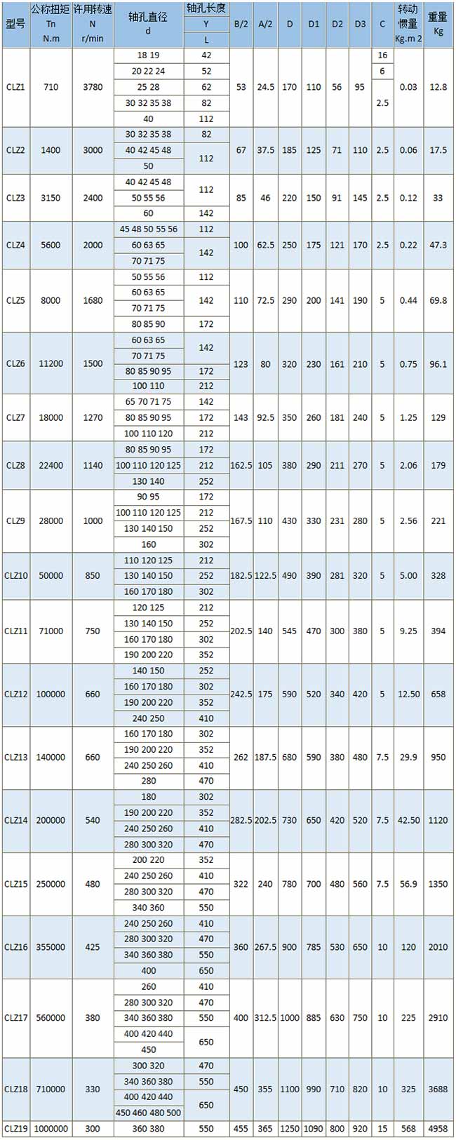 CLZ型齿式联轴器参数