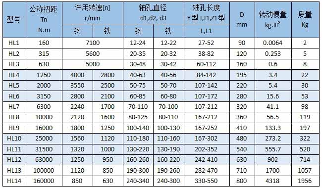 LX(原HL)型弹性柱销联轴器参数