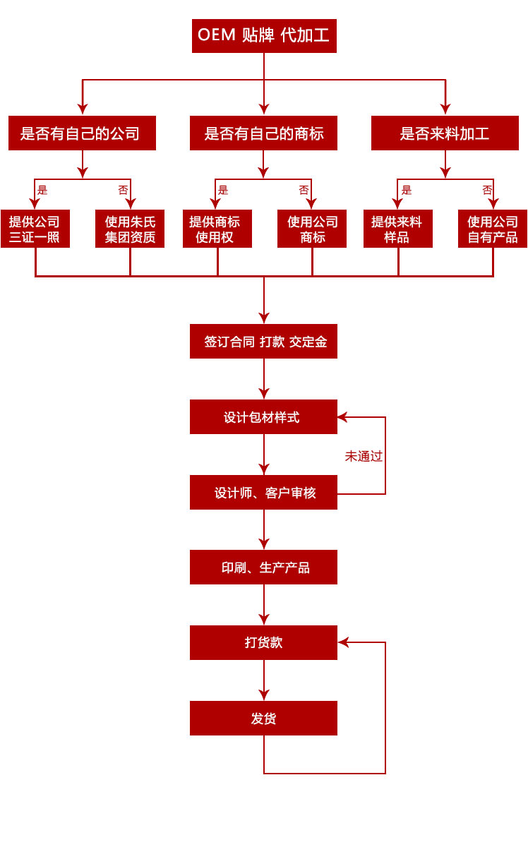 OEM加工流程