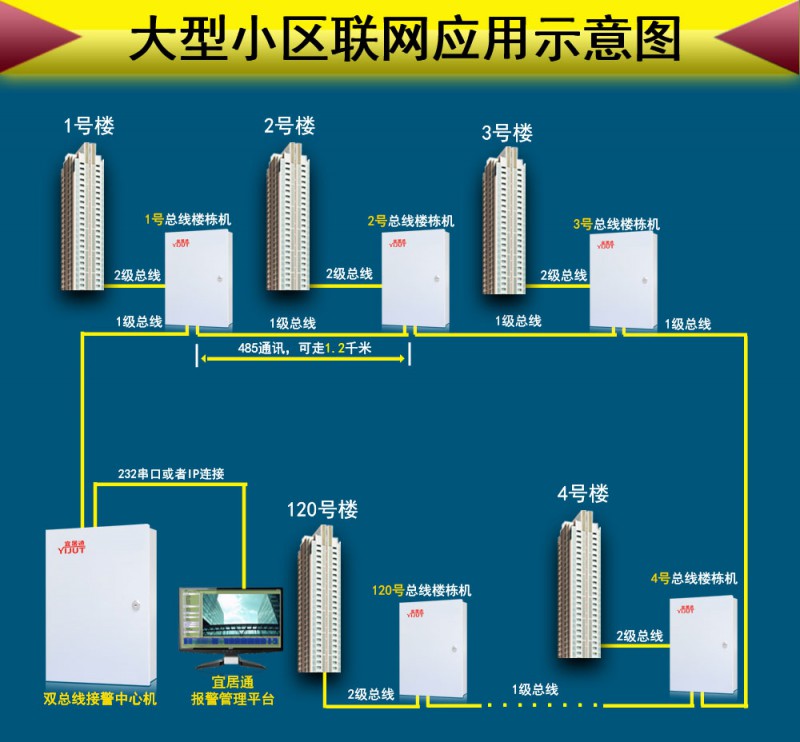 小区总线联网报警主机应用方案图