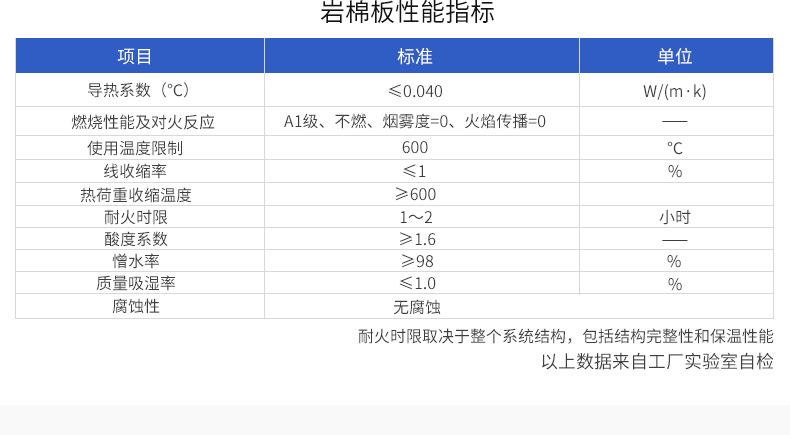 外墙保温板 优质高密度A级防火憎水岩棉板示例图3