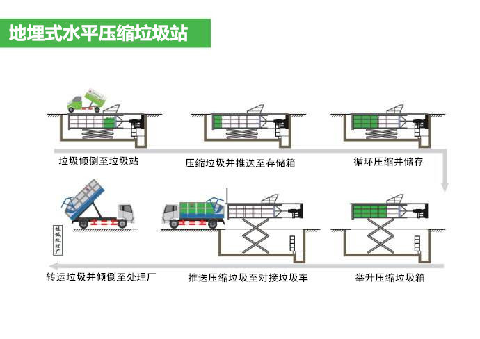 地埋垃圾站转运图