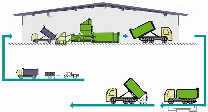 分体式水平压缩垃圾站工作流程