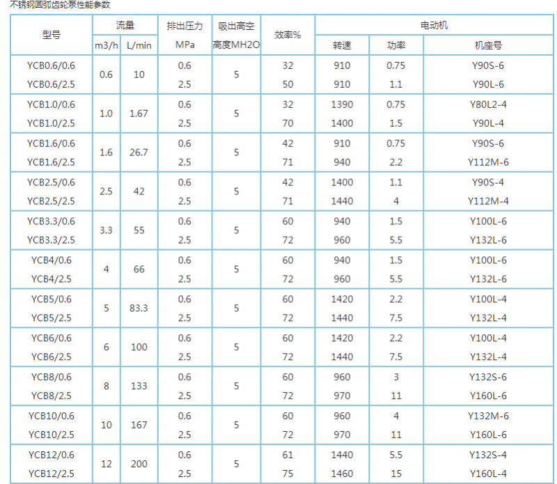 圆弧齿轮泵型号1