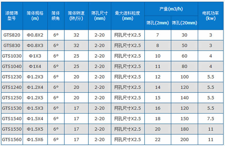 滚筒筛分机参数