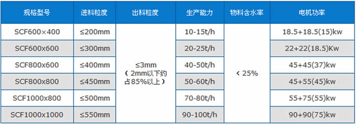 双击破碎机