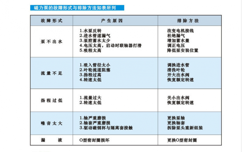 磁力泵的故障形式和排除方法