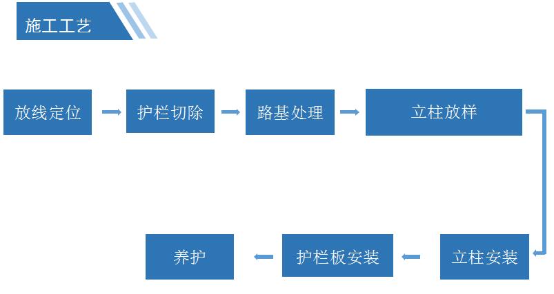 活动护栏改造施工工艺