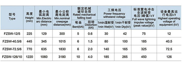 高压复合 支柱绝缘子 FZSW-12/5 硅橡胶支柱绝缘子 10KV复合支柱绝缘子示例图12