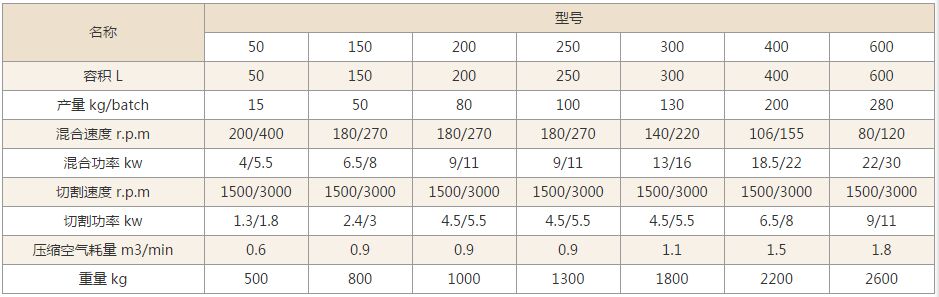 GHL高速混合制粒机技术参数