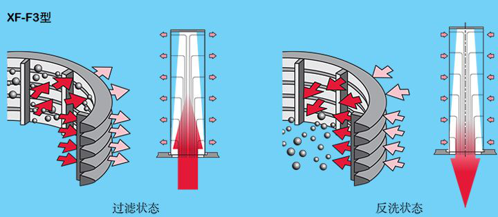 恒优XF-F3-2型滤芯工作原理图