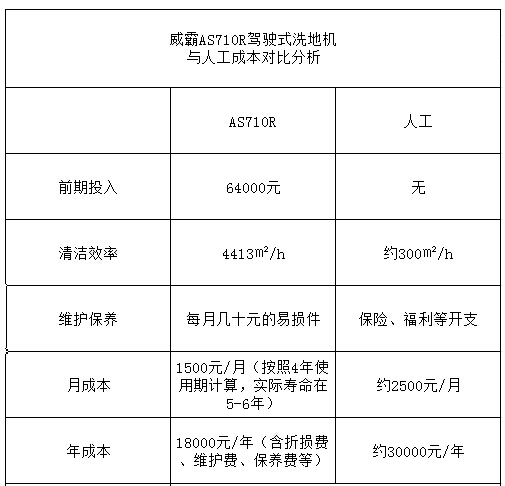 VIPER威霸AS710R驾驶式洗地机