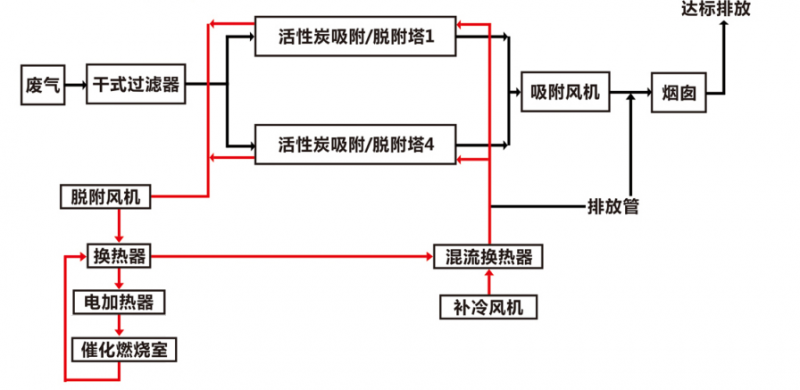 RCO工艺流程图