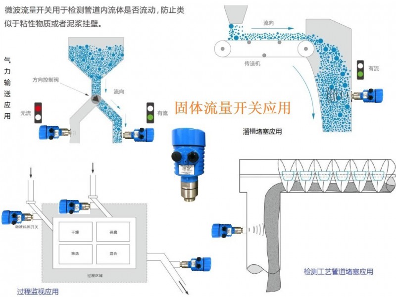 青岛骏康环保 固体流量开关应用