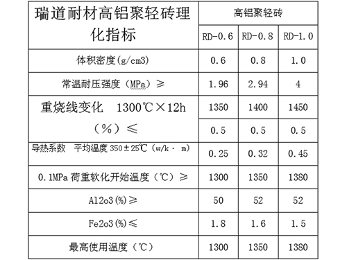 高铝聚氢隔热砖的理化指标