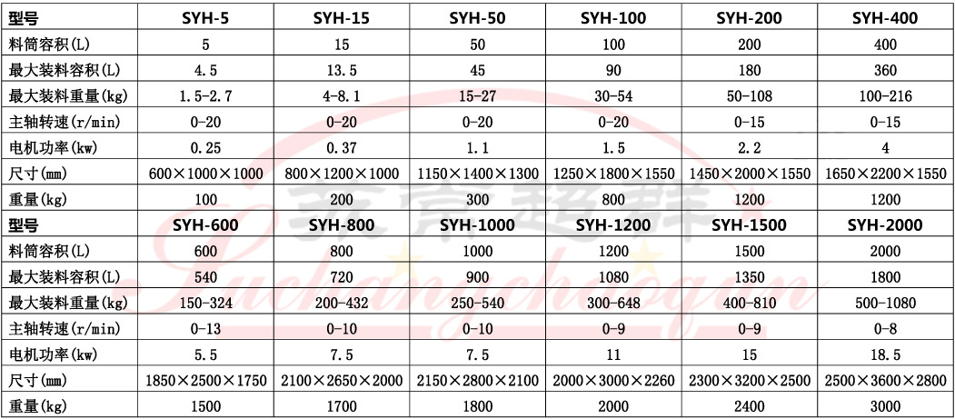 1SYH三维运动混合机001