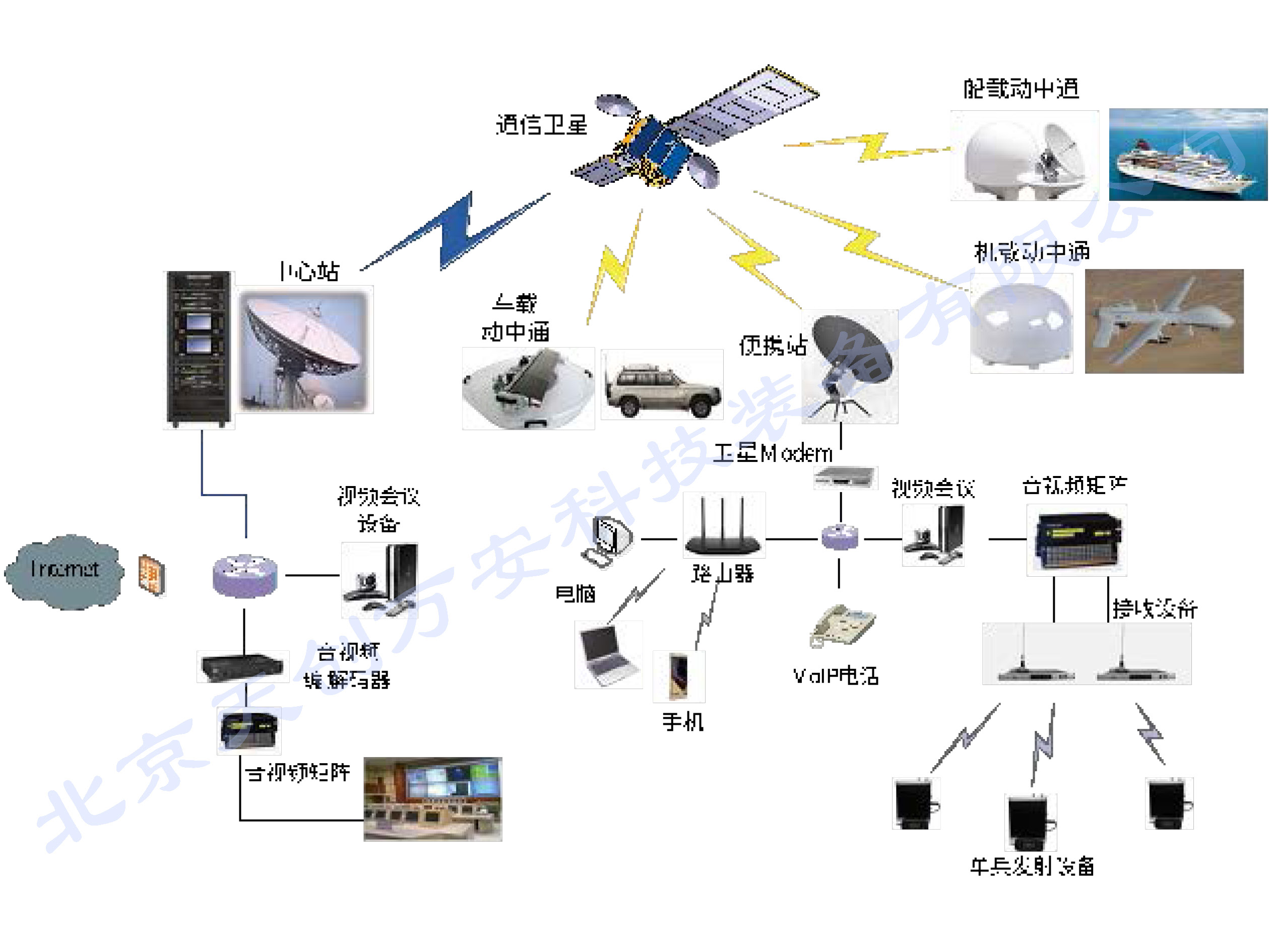 卫星网络通信系统