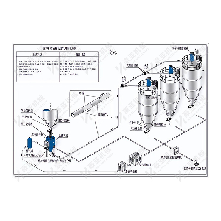 脉冲料栓密相低速气力输送系统