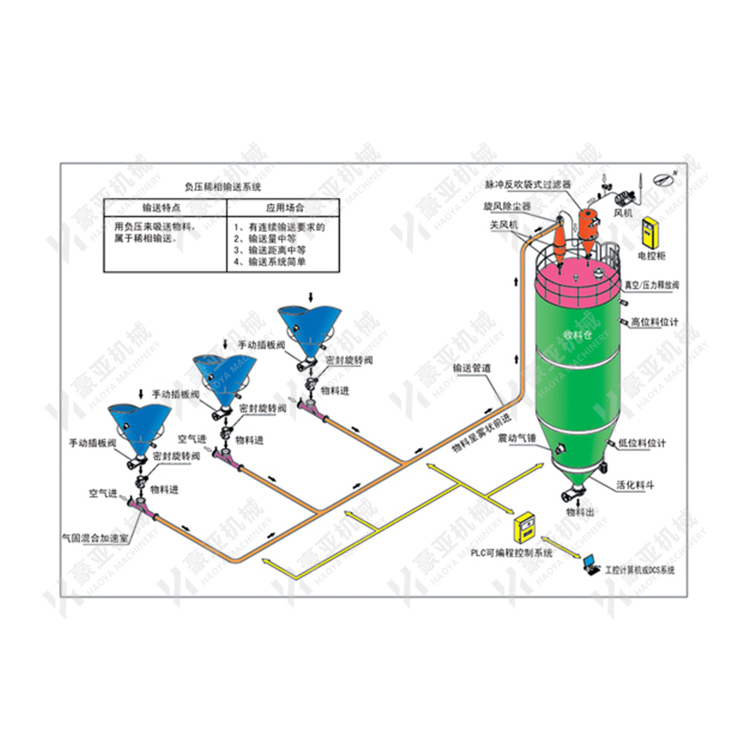 负压稀向输送系统
