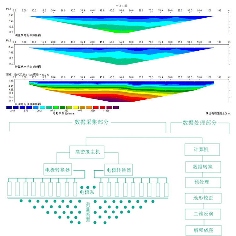 高密度电阻率法渗漏探测技术