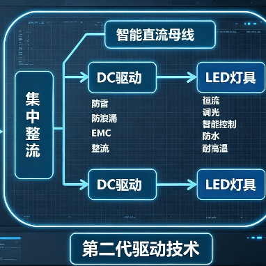 绿色建筑必备｜直流智慧照明系统、直流载波控制器、直流照明母线方案