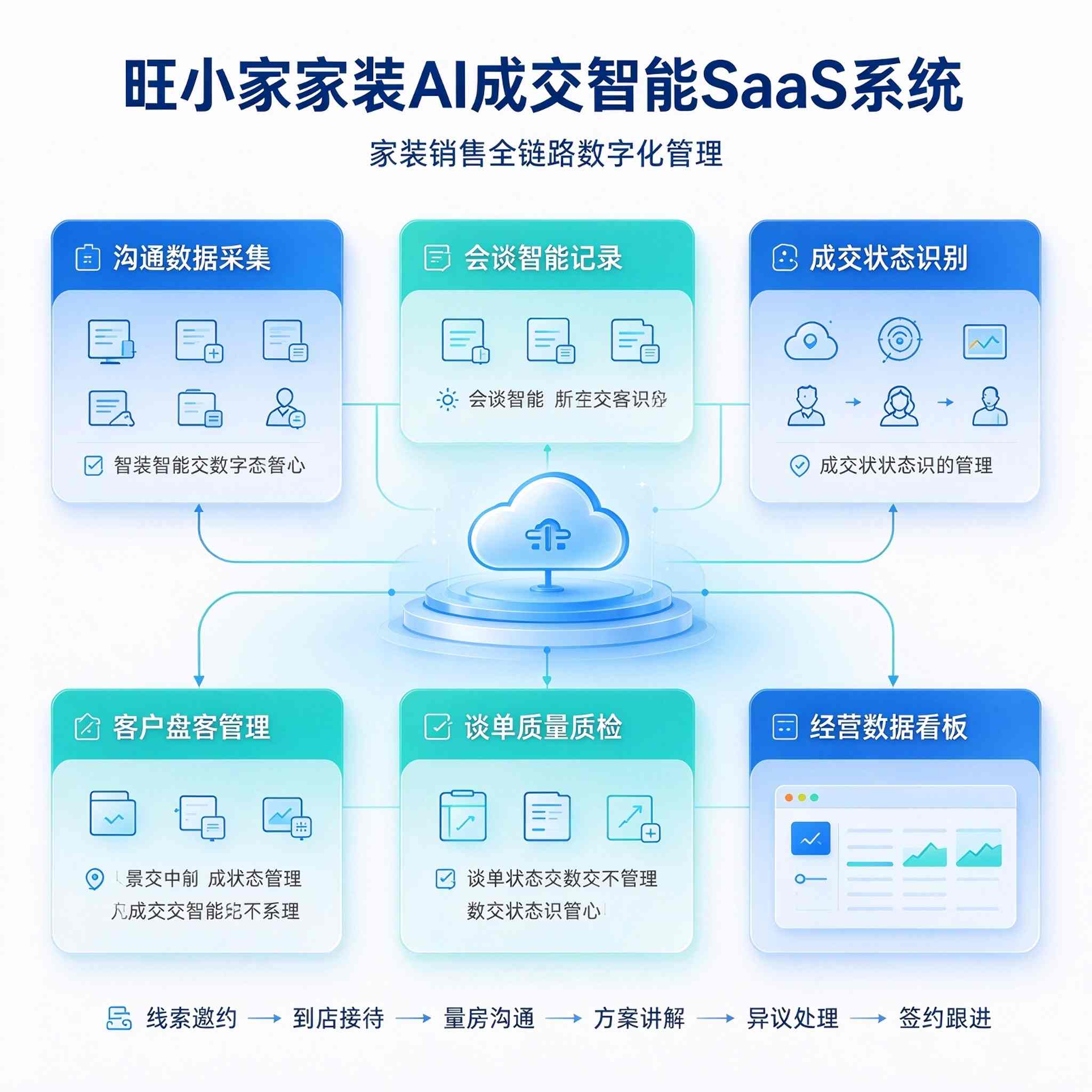 旺小家装修销售数字化 SaaS 系统 赋能成交全链路升级